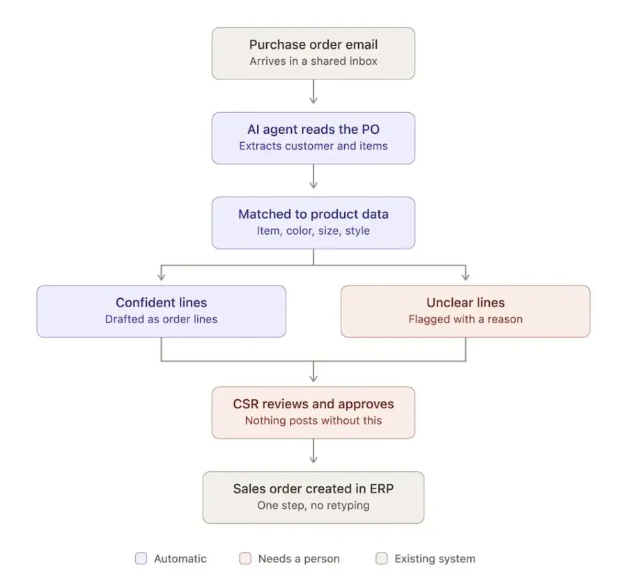 AI-augmented purchase order workflow: an agent reads the PO, matches product data, flags unclear lines, and a CSR approves before the sales order is created in the ERP.