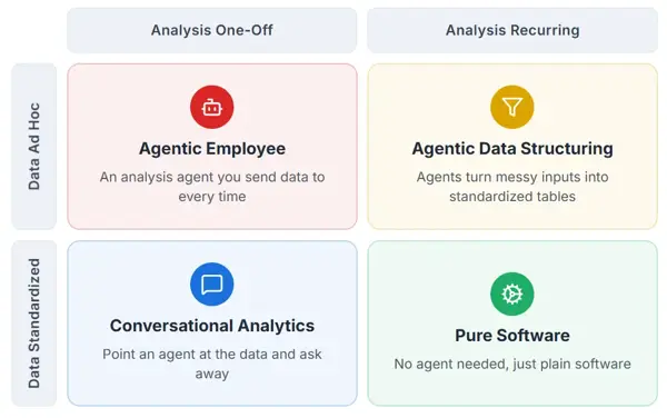 Agents for Data Analysis: The Four Architectures